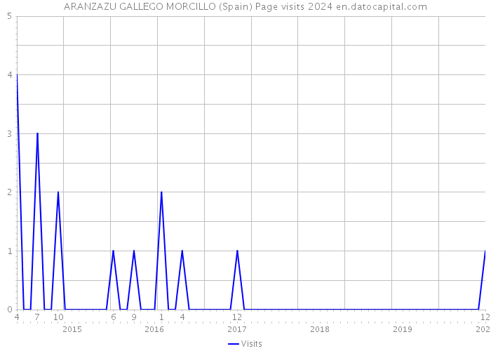 ARANZAZU GALLEGO MORCILLO (Spain) Page visits 2024 