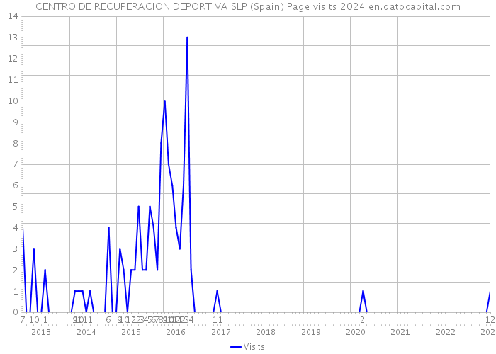 CENTRO DE RECUPERACION DEPORTIVA SLP (Spain) Page visits 2024 