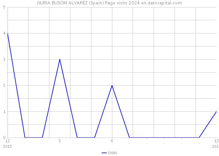 NURIA BUSOM ALVAREZ (Spain) Page visits 2024 