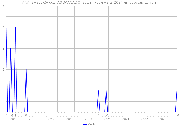 ANA ISABEL GARRETAS BRAGADO (Spain) Page visits 2024 