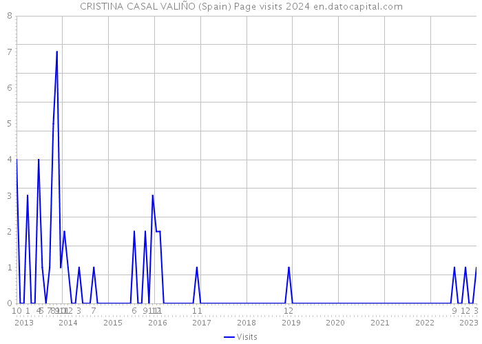 CRISTINA CASAL VALIÑO (Spain) Page visits 2024 