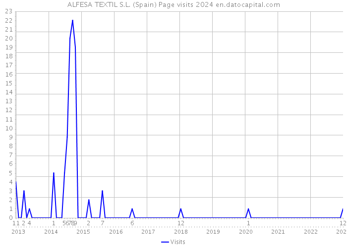 ALFESA TEXTIL S.L. (Spain) Page visits 2024 