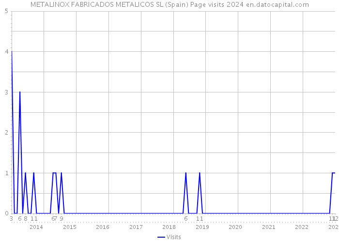 METALINOX FABRICADOS METALICOS SL (Spain) Page visits 2024 