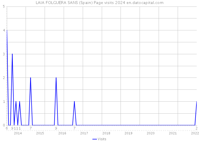 LAIA FOLGUERA SANS (Spain) Page visits 2024 