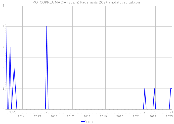 ROI CORREA MACIA (Spain) Page visits 2024 