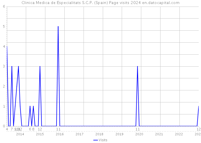 Clinica Medica de Especialitats S.C.P. (Spain) Page visits 2024 