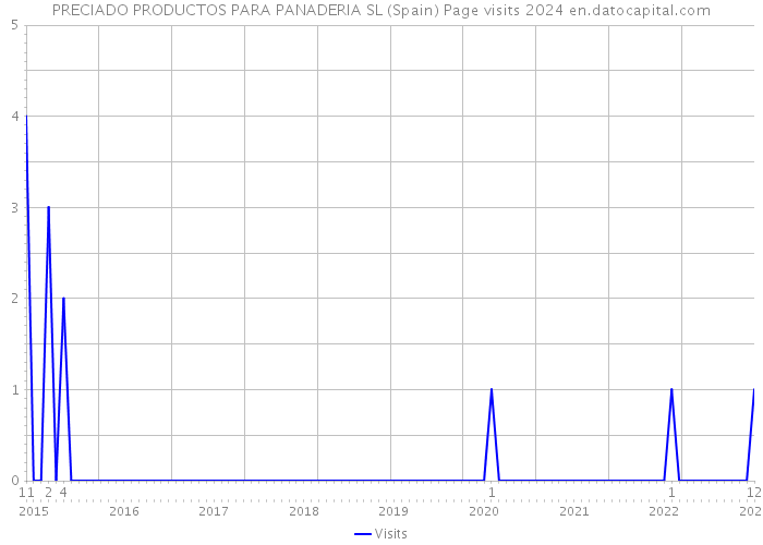 PRECIADO PRODUCTOS PARA PANADERIA SL (Spain) Page visits 2024 