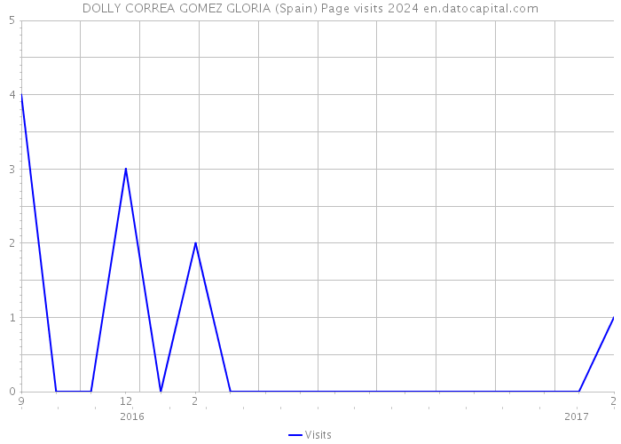 DOLLY CORREA GOMEZ GLORIA (Spain) Page visits 2024 