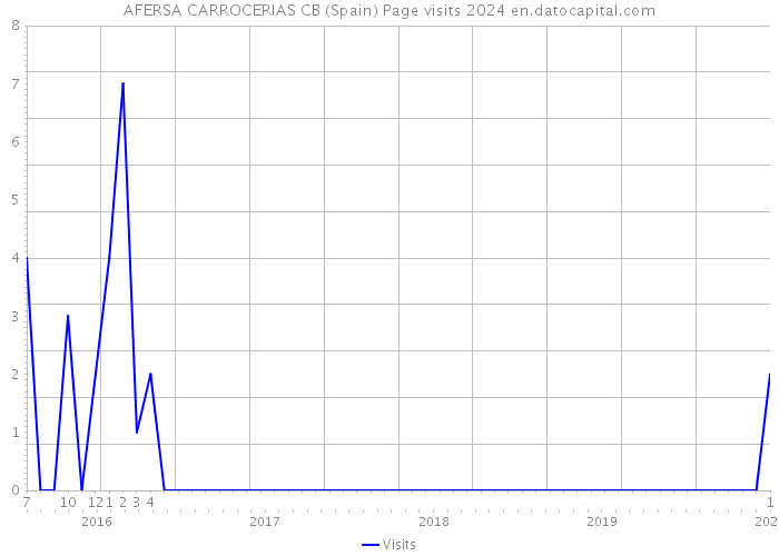 AFERSA CARROCERIAS CB (Spain) Page visits 2024 
