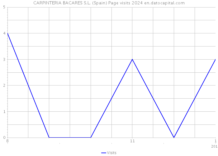 CARPINTERIA BACARES S.L. (Spain) Page visits 2024 