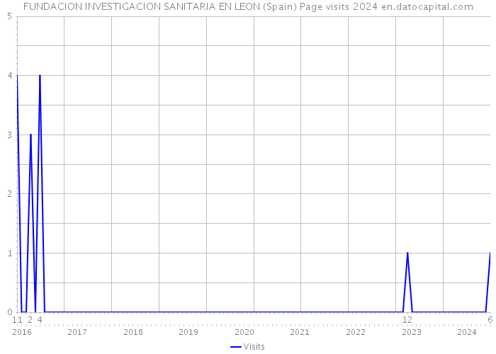 FUNDACION INVESTIGACION SANITARIA EN LEON (Spain) Page visits 2024 