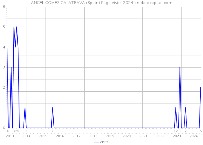 ANGEL GOMEZ CALATRAVA (Spain) Page visits 2024 