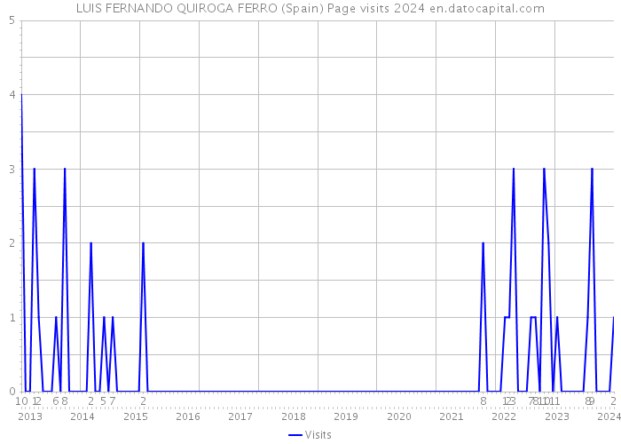 LUIS FERNANDO QUIROGA FERRO (Spain) Page visits 2024 