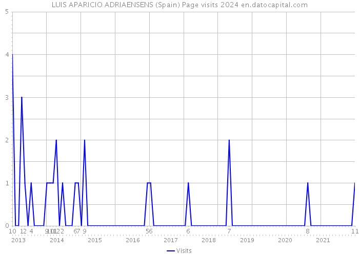 LUIS APARICIO ADRIAENSENS (Spain) Page visits 2024 