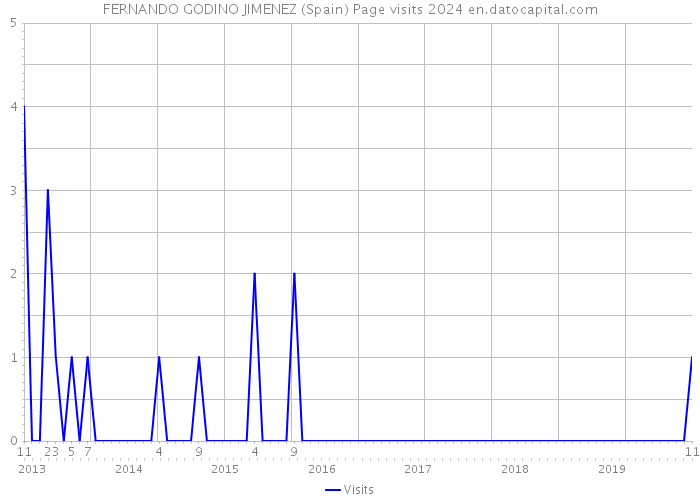 FERNANDO GODINO JIMENEZ (Spain) Page visits 2024 