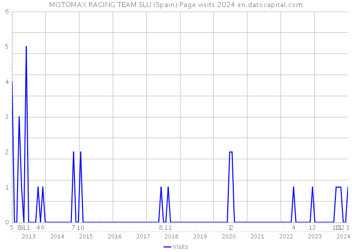 MOTOMAX RACING TEAM SLU (Spain) Page visits 2024 