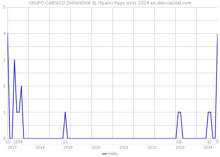 GRUPO CARNICO ZARANOVA SL (Spain) Page visits 2024 