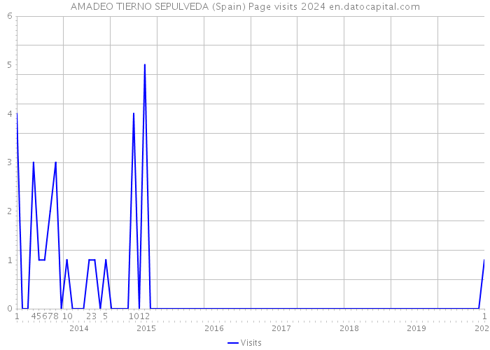 AMADEO TIERNO SEPULVEDA (Spain) Page visits 2024 