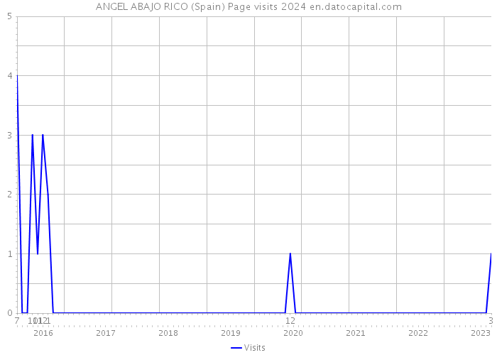 ANGEL ABAJO RICO (Spain) Page visits 2024 