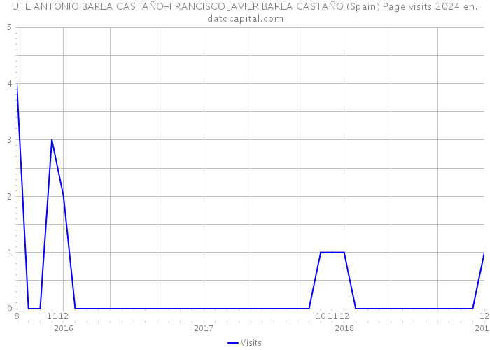 UTE ANTONIO BAREA CASTAÑO-FRANCISCO JAVIER BAREA CASTAÑO (Spain) Page visits 2024 