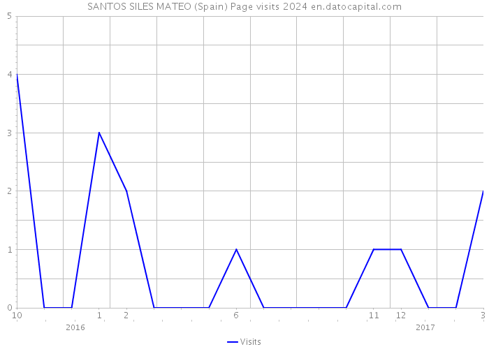 SANTOS SILES MATEO (Spain) Page visits 2024 