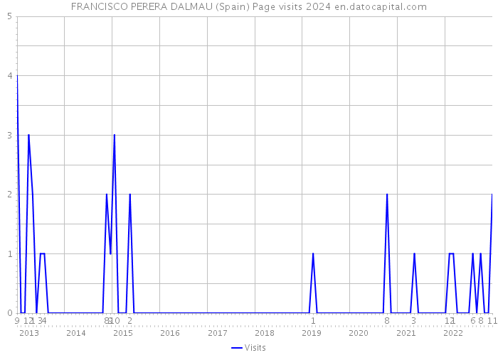 FRANCISCO PERERA DALMAU (Spain) Page visits 2024 