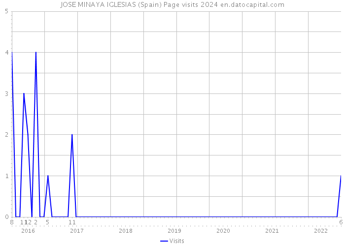 JOSE MINAYA IGLESIAS (Spain) Page visits 2024 