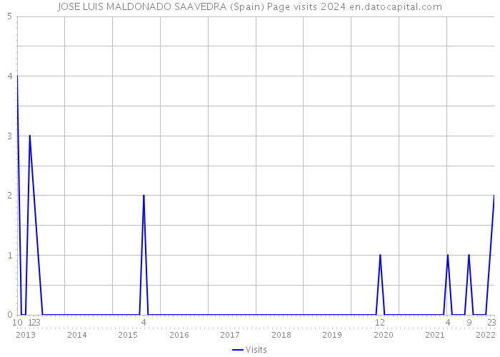 JOSE LUIS MALDONADO SAAVEDRA (Spain) Page visits 2024 