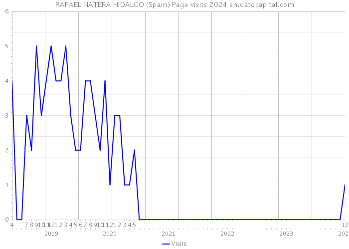 RAFAEL NATERA HIDALGO (Spain) Page visits 2024 