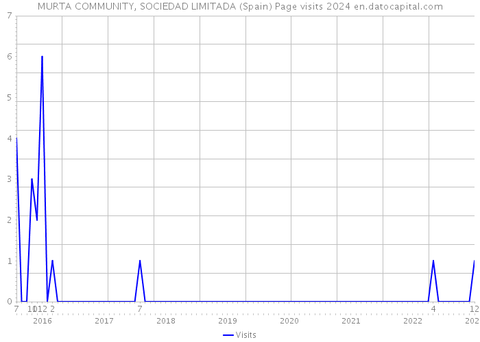MURTA COMMUNITY, SOCIEDAD LIMITADA (Spain) Page visits 2024 