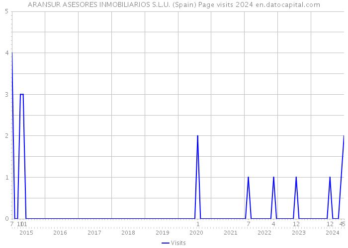 ARANSUR ASESORES INMOBILIARIOS S.L.U. (Spain) Page visits 2024 