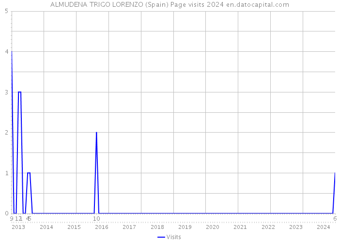 ALMUDENA TRIGO LORENZO (Spain) Page visits 2024 