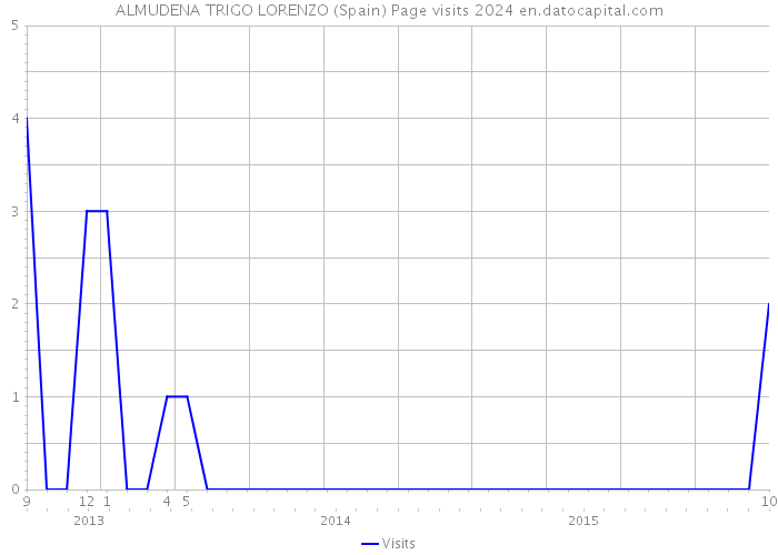 ALMUDENA TRIGO LORENZO (Spain) Page visits 2024 
