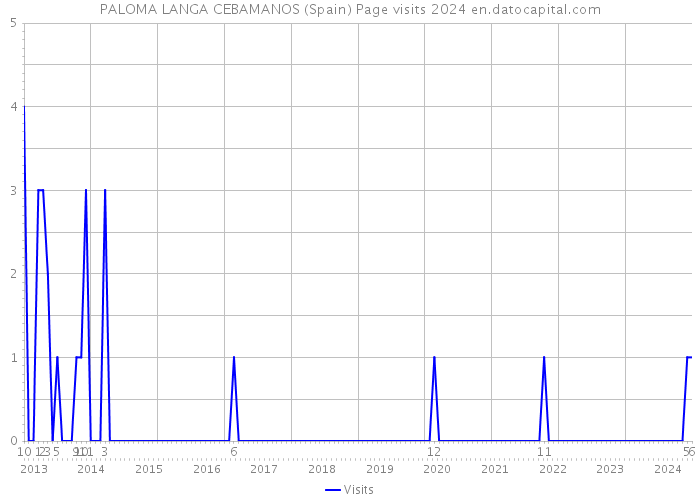 PALOMA LANGA CEBAMANOS (Spain) Page visits 2024 