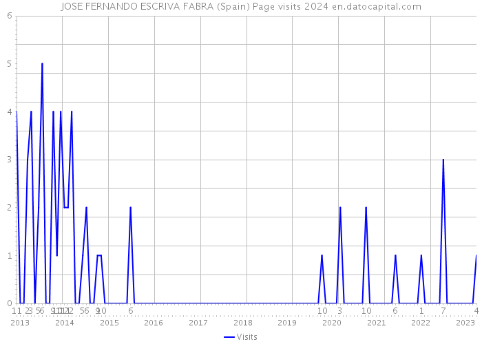 JOSE FERNANDO ESCRIVA FABRA (Spain) Page visits 2024 