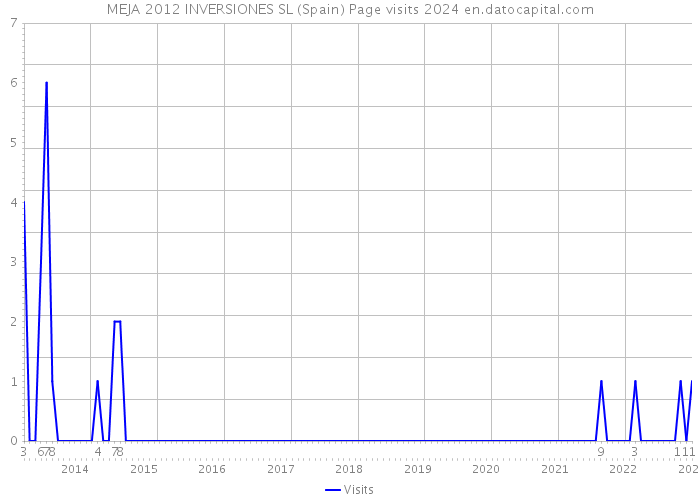 MEJA 2012 INVERSIONES SL (Spain) Page visits 2024 