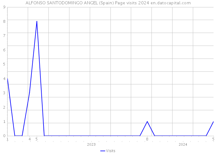 ALFONSO SANTODOMINGO ANGEL (Spain) Page visits 2024 