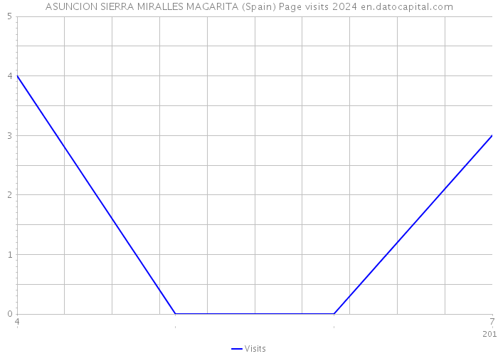 ASUNCION SIERRA MIRALLES MAGARITA (Spain) Page visits 2024 