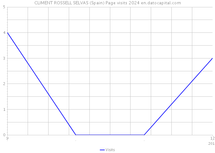 CLIMENT ROSSELL SELVAS (Spain) Page visits 2024 