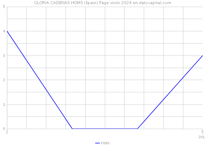 GLORIA CADENAS HOMS (Spain) Page visits 2024 