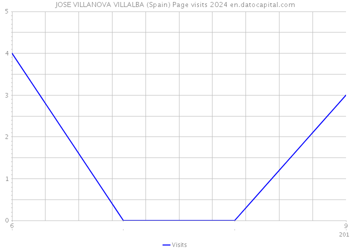 JOSE VILLANOVA VILLALBA (Spain) Page visits 2024 