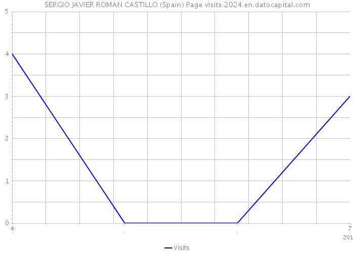SERGIO JAVIER ROMAN CASTILLO (Spain) Page visits 2024 