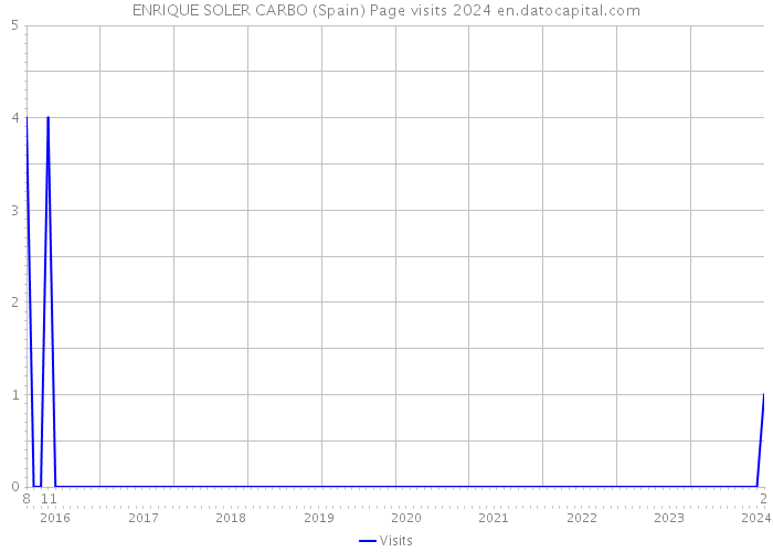 ENRIQUE SOLER CARBO (Spain) Page visits 2024 