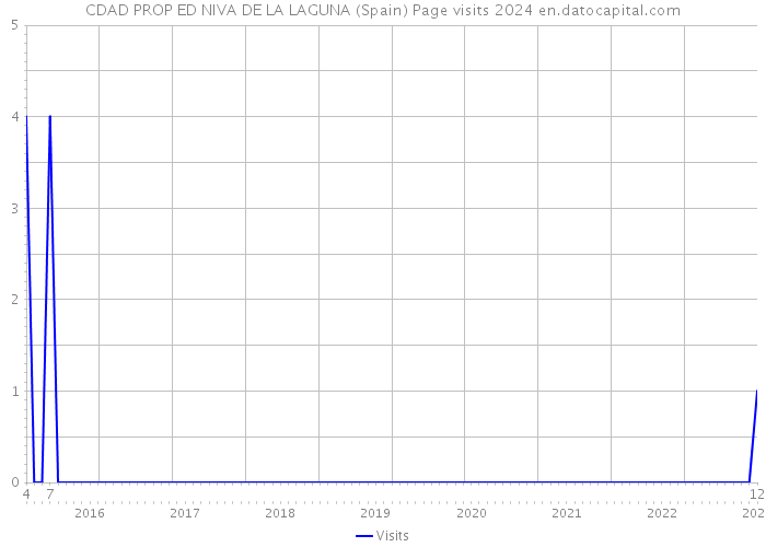 CDAD PROP ED NIVA DE LA LAGUNA (Spain) Page visits 2024 