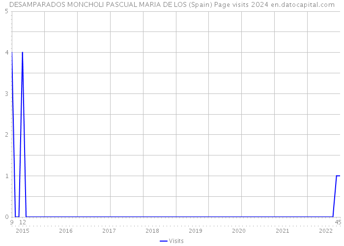 DESAMPARADOS MONCHOLI PASCUAL MARIA DE LOS (Spain) Page visits 2024 