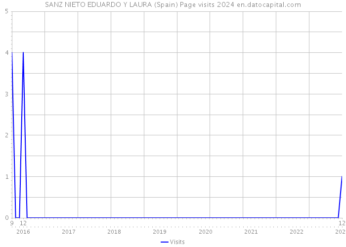 SANZ NIETO EDUARDO Y LAURA (Spain) Page visits 2024 