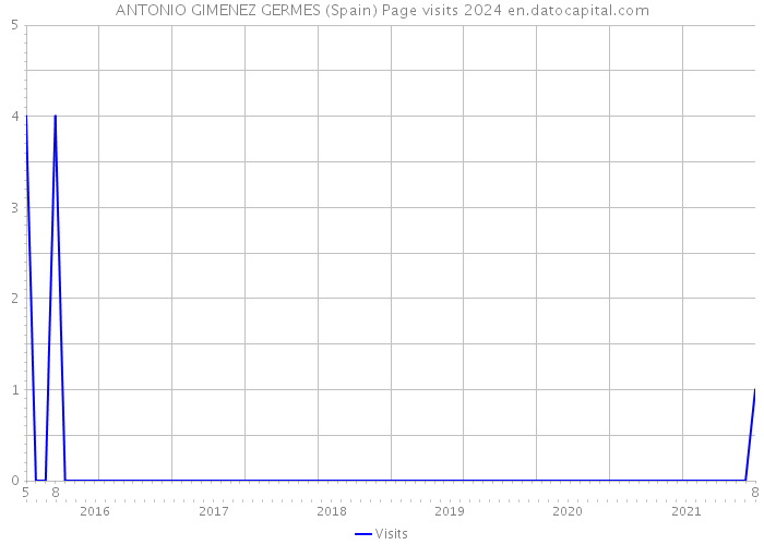 ANTONIO GIMENEZ GERMES (Spain) Page visits 2024 