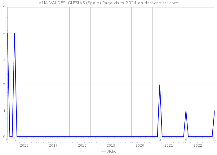 ANA VALDES IGLESIAS (Spain) Page visits 2024 