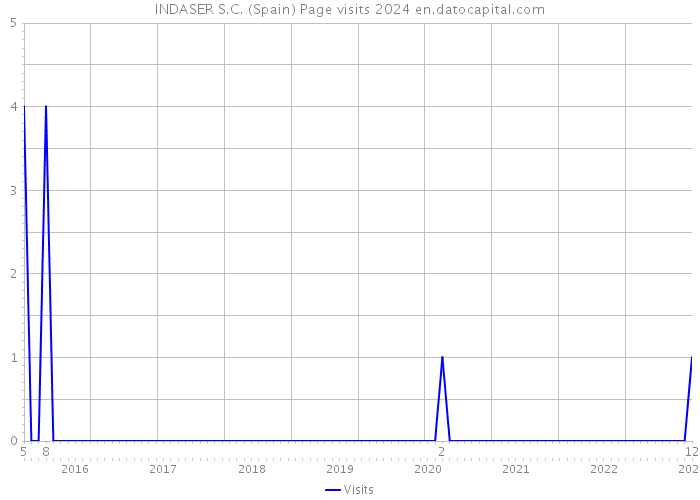 INDASER S.C. (Spain) Page visits 2024 