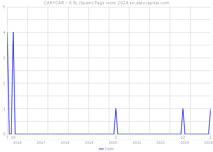 CARYCAR - 6 SL (Spain) Page visits 2024 
